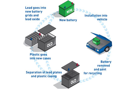 Car Batteries Recycling Recor Previousnext